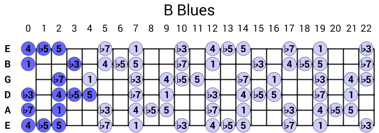 B Blues