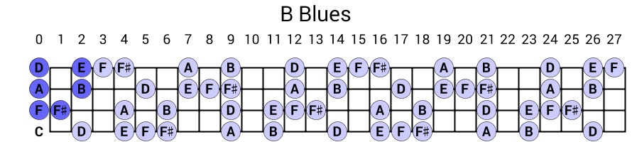 B Blues