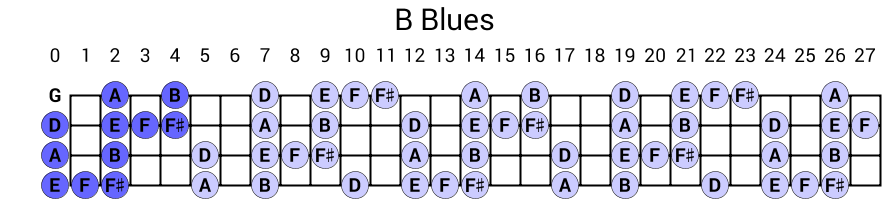 B Blues