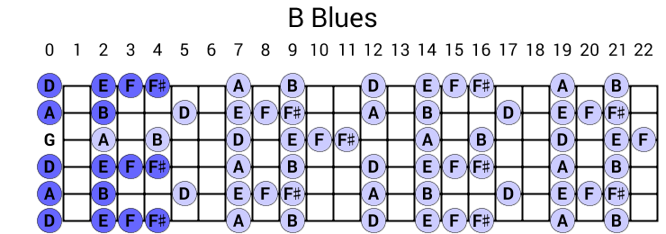 B Blues