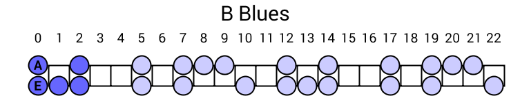 B Blues