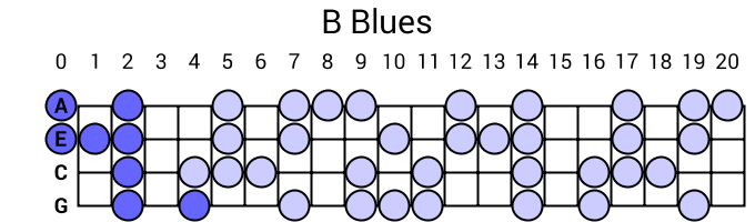 B Blues