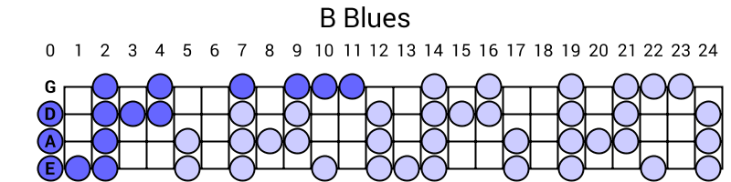B Blues