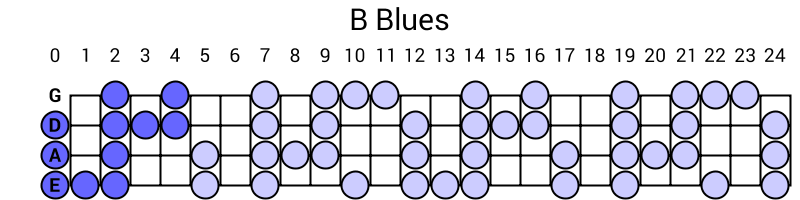 B Blues