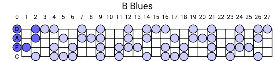 B Blues