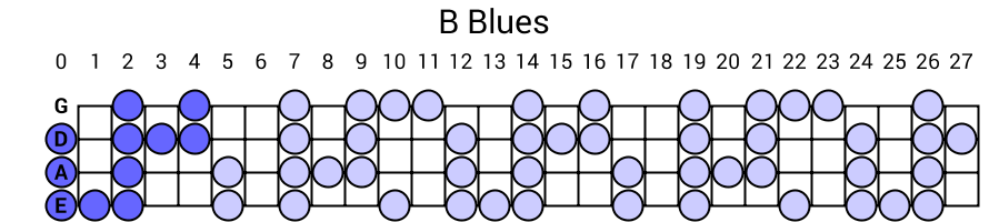 B Blues