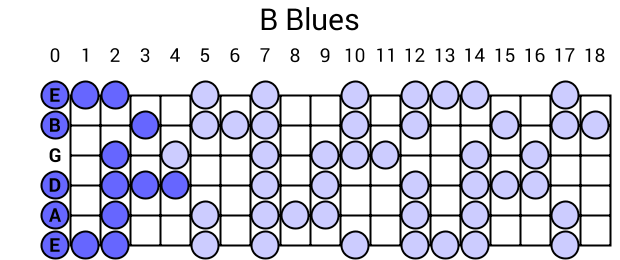 B Blues