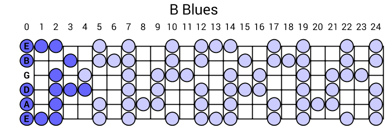 B Blues