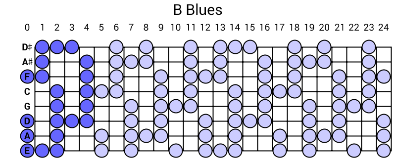B Blues