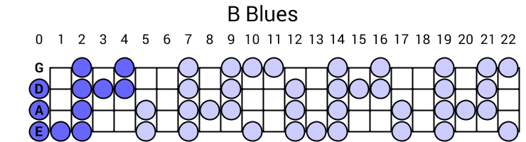 B Blues