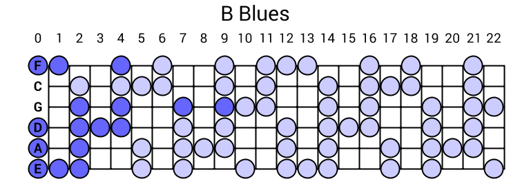 B Blues