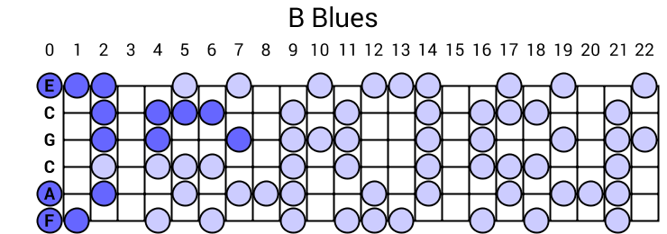 B Blues