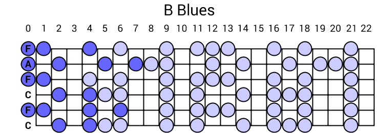 B Blues