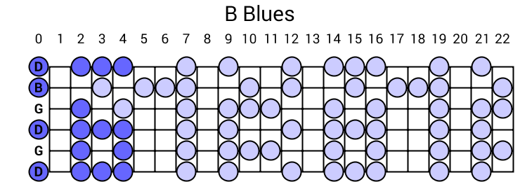 B Blues