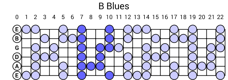 B Blues Scale