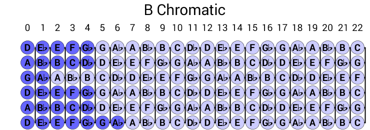 B Chromatic