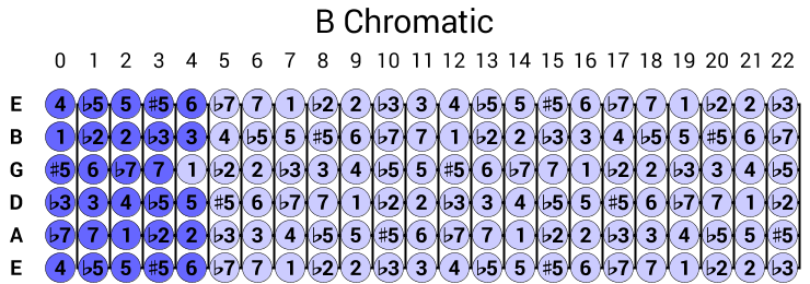 B Chromatic