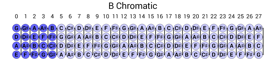 B Chromatic