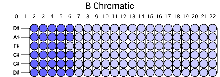 B Chromatic