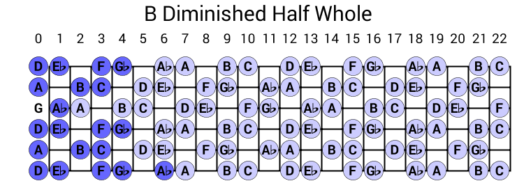 B Diminished Half Whole