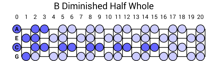 B Diminished Half Whole