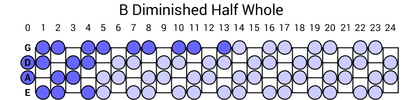 B Diminished Half Whole