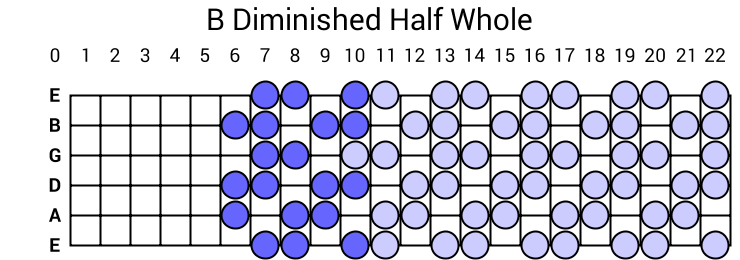 B Diminished Half Whole