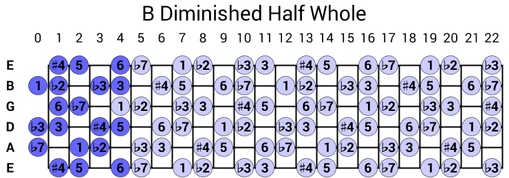 B Diminished Half Whole