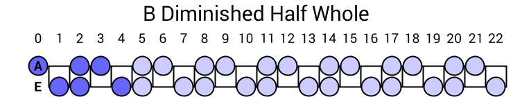 B Diminished Half Whole