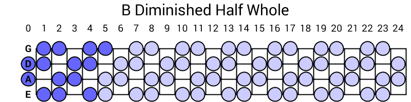 B Diminished Half Whole