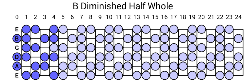 B Diminished Half Whole