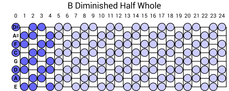 B Diminished Half Whole