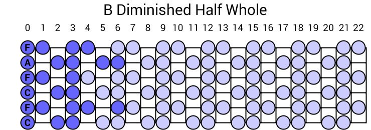 B Diminished Half Whole