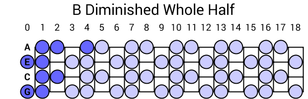 B Diminished Whole Half