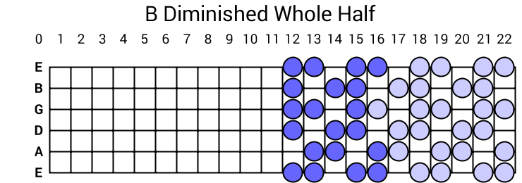 B Diminished Whole Half