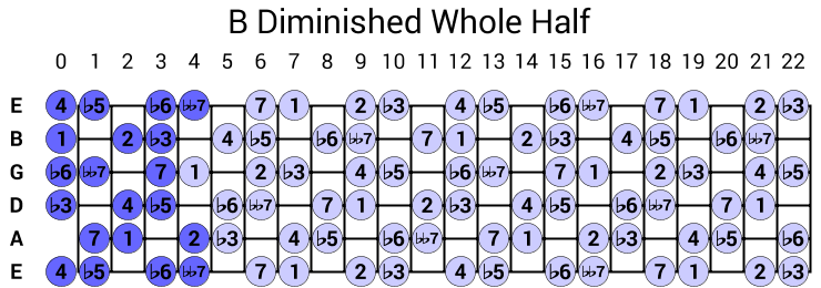 B Diminished Whole Half