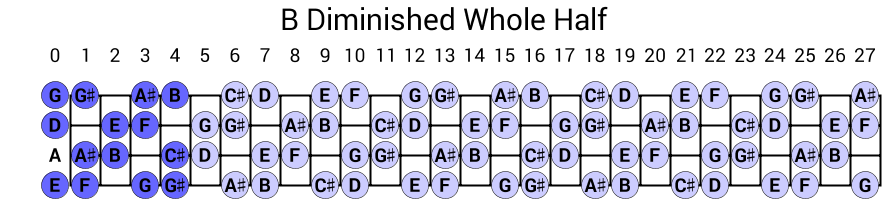 B Diminished Whole Half