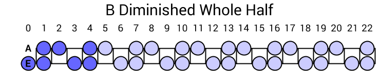 B Diminished Whole Half