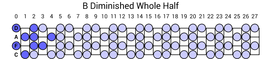 B Diminished Whole Half
