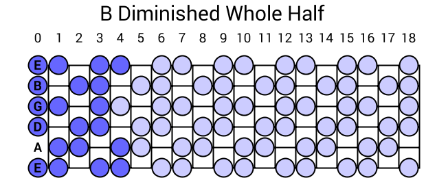 B Diminished Whole Half