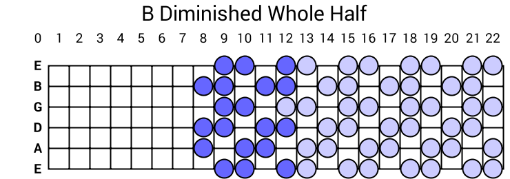 B Diminished Whole Half