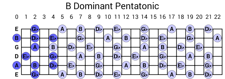 B Dominant Pentatonic