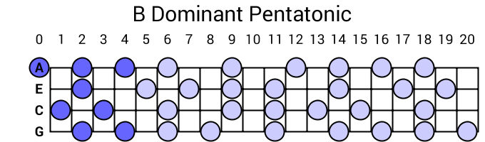 B Dominant Pentatonic