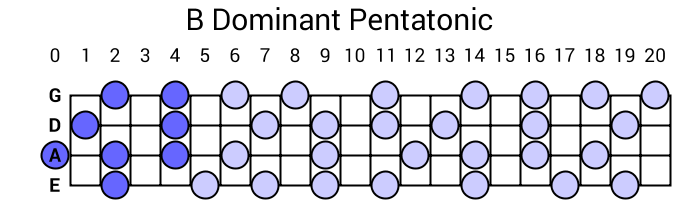 B Dominant Pentatonic