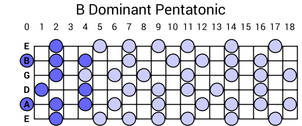 B Dominant Pentatonic