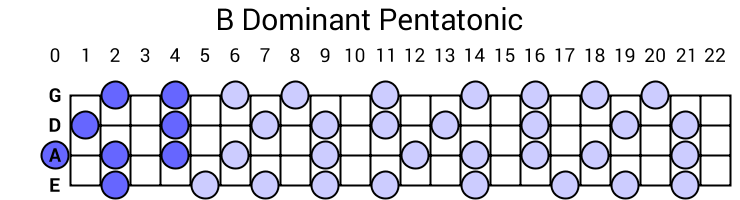 B Dominant Pentatonic