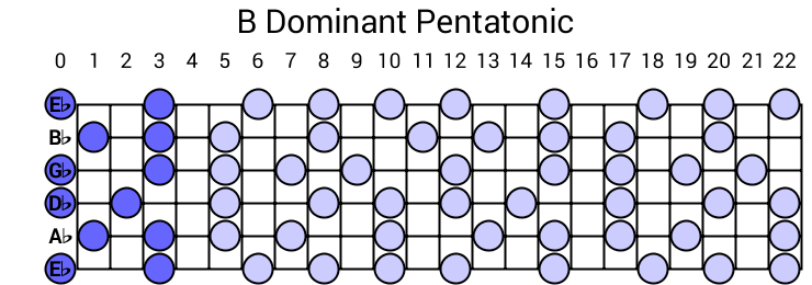 B Dominant Pentatonic