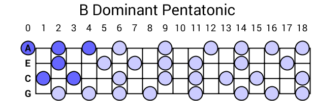 B Dominant Pentatonic