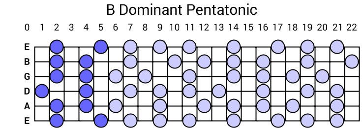 B Dominant Pentatonic