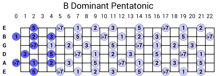 B Dominant Pentatonic